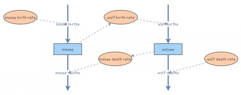 predator/prey | Insight Maker