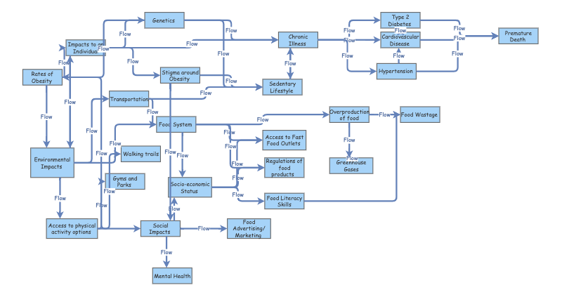 Assessment 3 Draft Systems Diagram: Obesity | Insight Maker