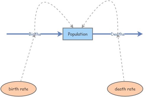 Basic Exponential Model Insight Maker Basic Exponential Model Insight Maker