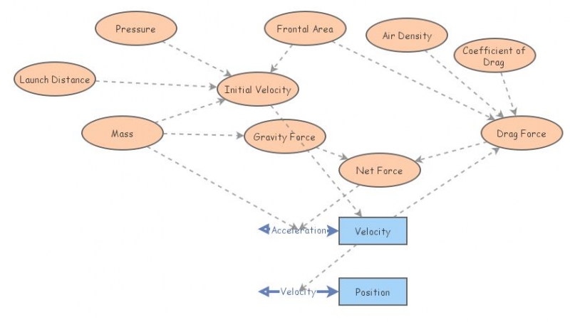 Clone of Drag Force Model | Insight Maker