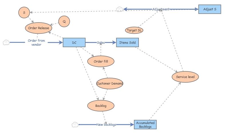 Model 4 | Insight Maker