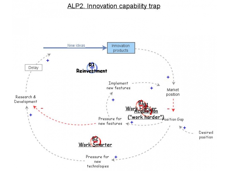 ALP2. Innovation capability trap | Insight Maker