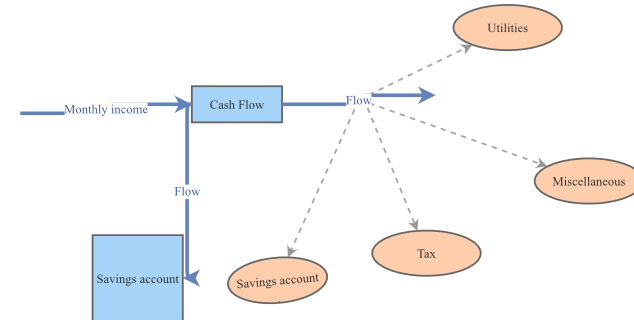 Clone of One Time Costs in the Budget Example | Insight Maker