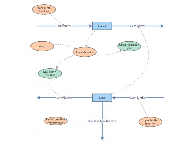 Introduction to System Dynamics using Insightmaker | Insight Maker