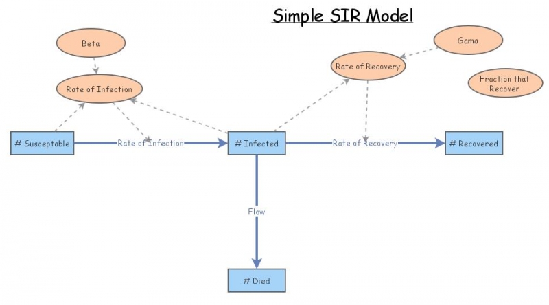 Simple SIR Model | Insight Maker