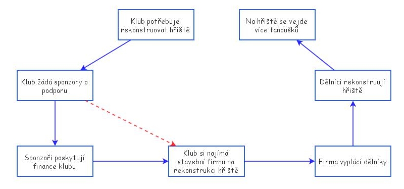 Konceptuální model | Insight Maker