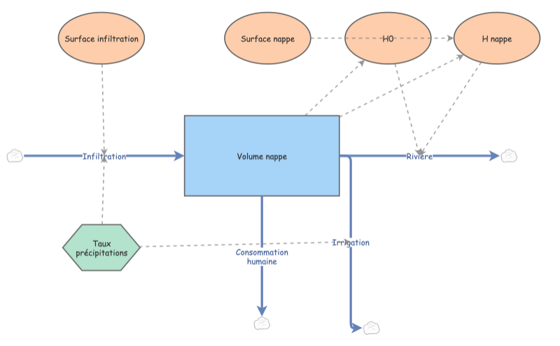 Exercice 2.2 - type examen | Insight Maker