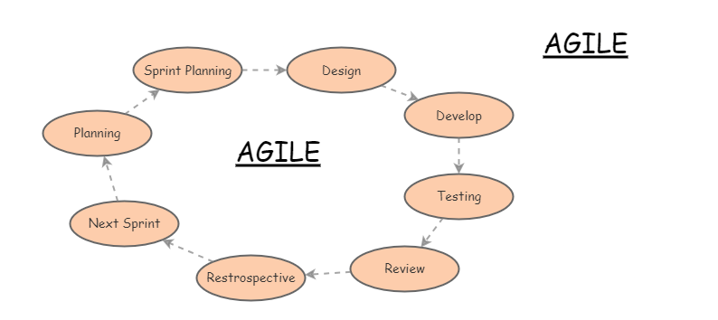 SDLC Agile | Insight Maker