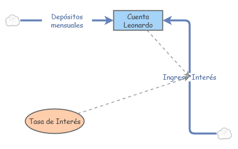 Mi primer diagrama de Forrester | Insight Maker