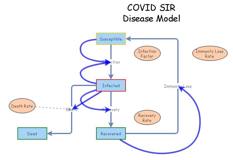 COVID SIR Disease Model | Insight Maker