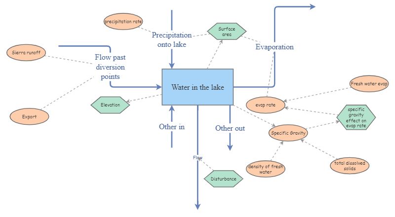 Clone of Third Model of Mono Lake, Exercise 5.3 | Insight Maker