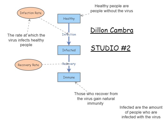 Disease Model | Insight Maker