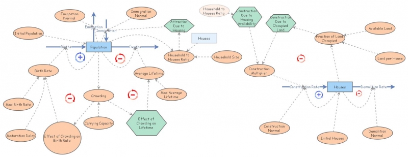 Clone of Clone of Population Dynamics Model | Insight Maker