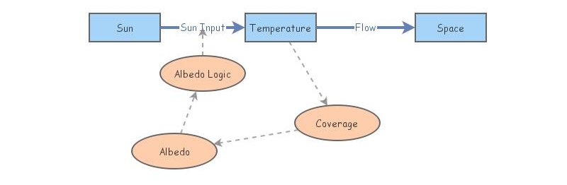 Lab 3: Modeling the Earth's Energy | Insight Maker