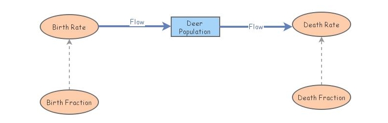 Deer Population Model | Insight Maker