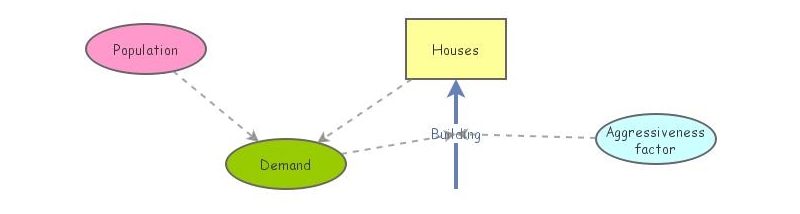 home building industry | Insight Maker