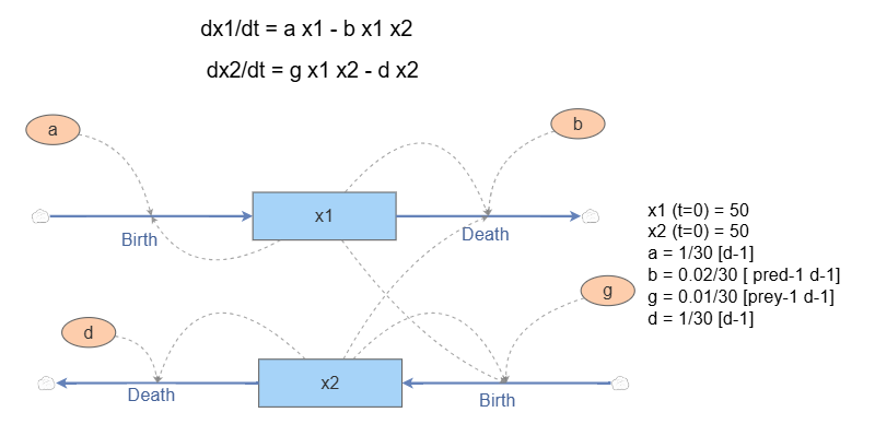 02 Prey and Predator Animation | Insight Maker