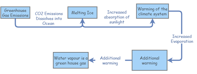 Feedback and Climate Change | Insight Maker