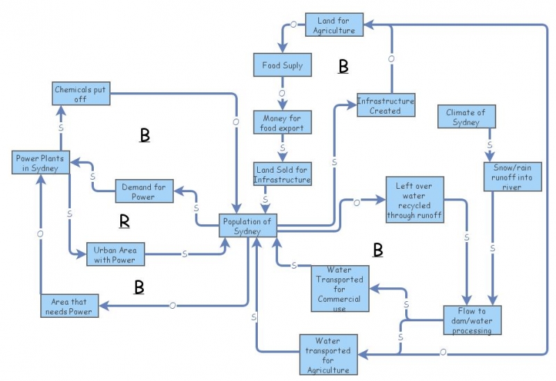 Sydney Infrastructure Causal Loop Diagram | Insight Maker