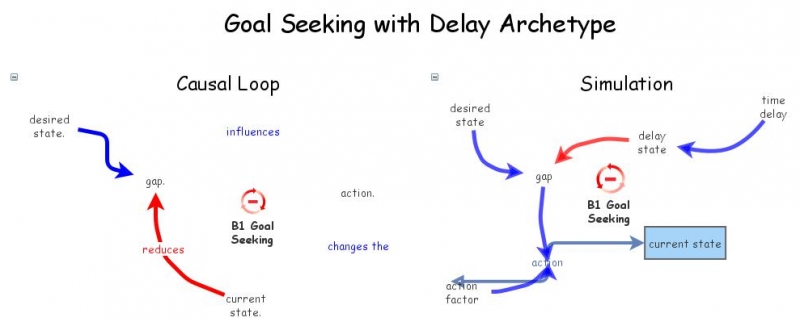 Clone of Goal Seeking with Delay Archetype | Insight Maker
