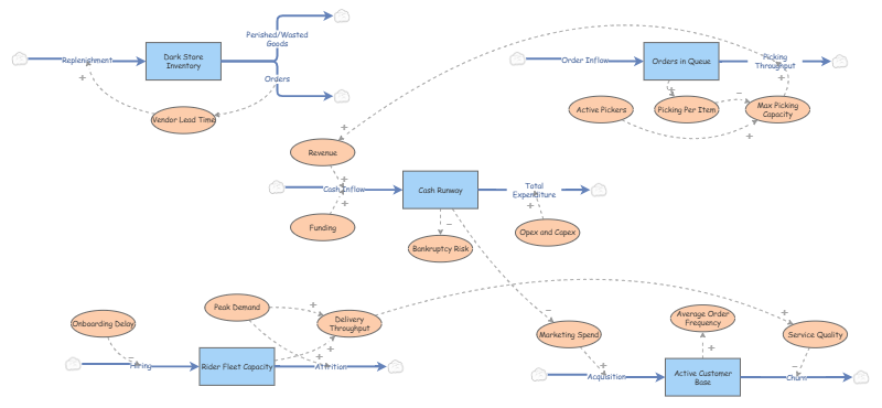 Strategic Systems Project | Insight Maker