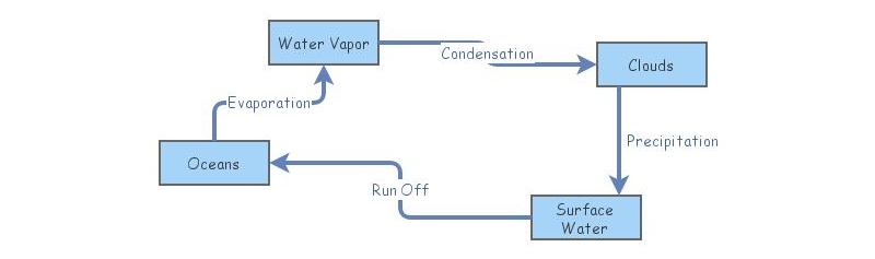 Water Cycle | Insight Maker