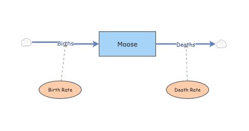 Moose Demo | Insight Maker