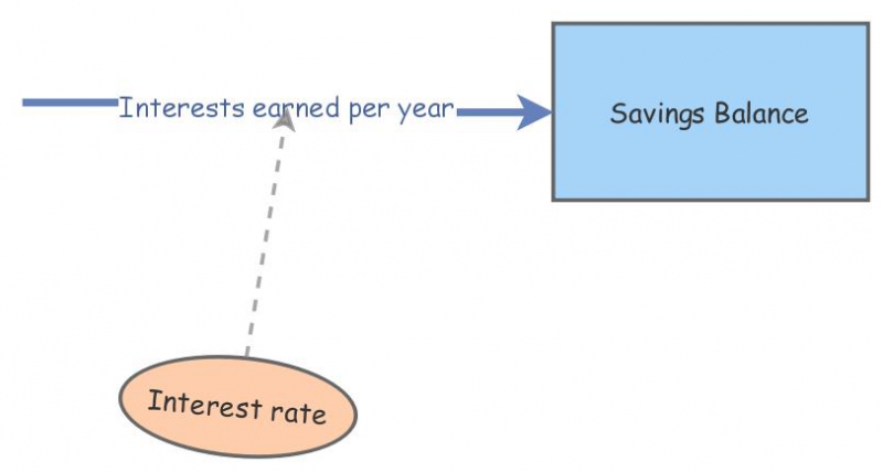 Savings example | Insight Maker