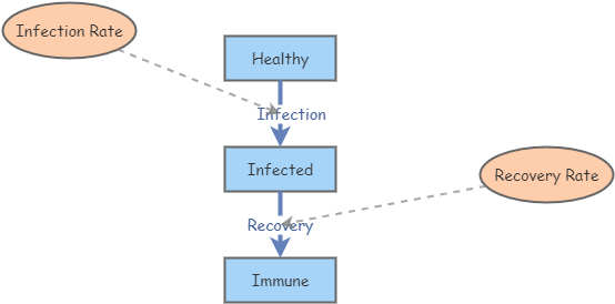 System dinamic 2 Insight Maker