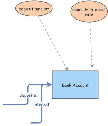 Bank account | Insight Maker