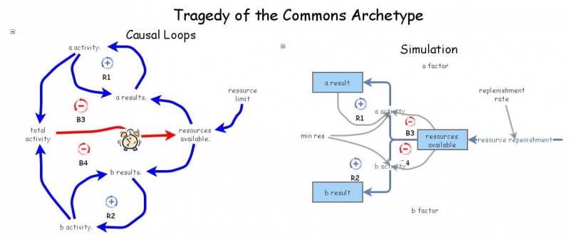 Clone of Clone of Tragedy of the Commons Archetype | Insight Maker