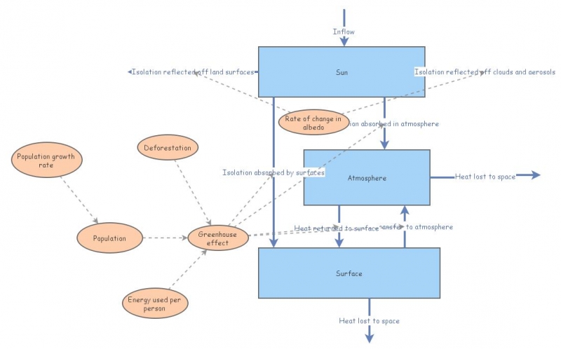 Modelling Earths climate system | Insight Maker