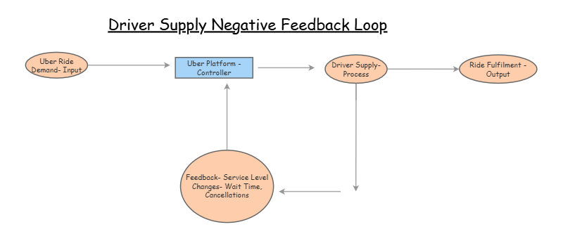 Negative Feedback Loop | Insight Maker