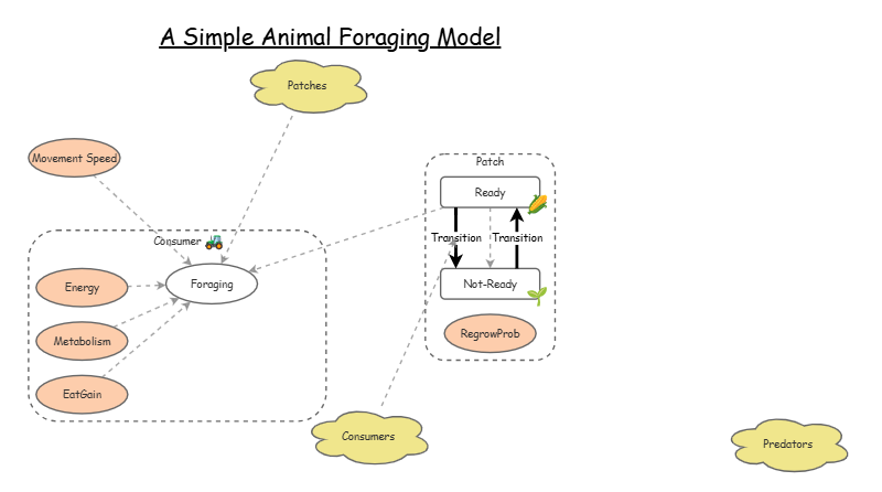 A Simple Animal Foraging Model | Insight Maker