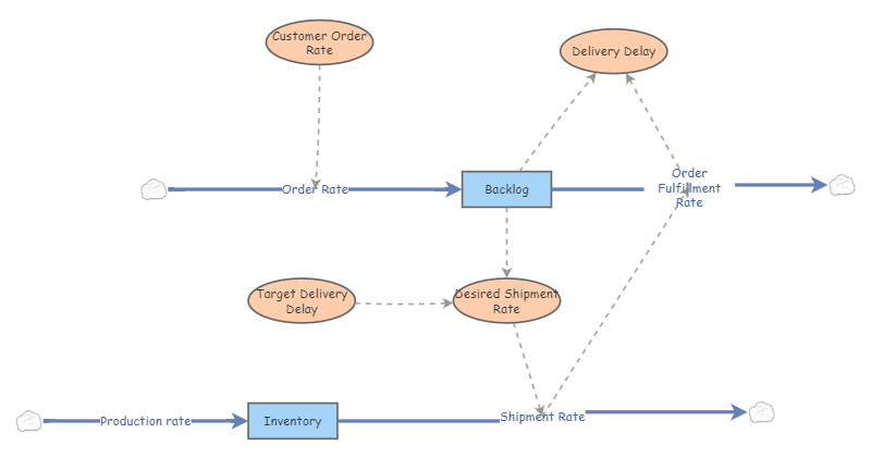 Objective3 Test (low backlog) (ppk) | Insight Maker