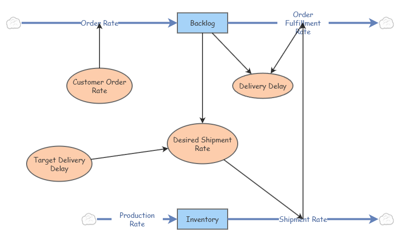 Objective 3 Test 1 Scenarios 2 | Insight Maker