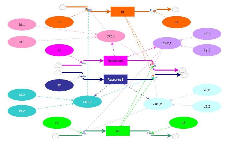 Compition Model Resource Competiton Model | Insight Maker