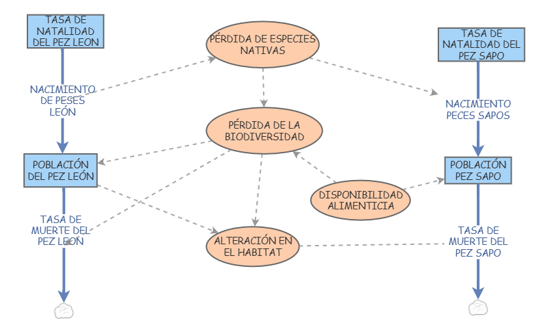 DIAGRAMA DE FORRESTER :) | Insight Maker