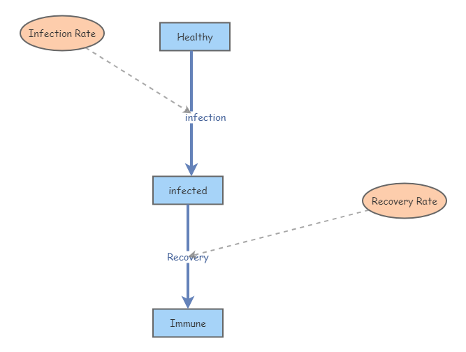 Disease dynamic | Insight Maker