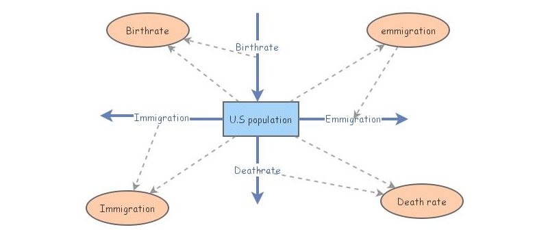 U.S population | Insight Maker