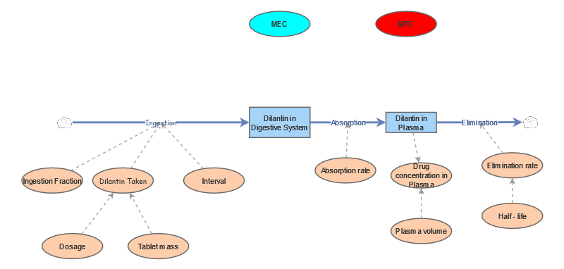 Tugas 2 - No 4 Drug Dosage Two Compartment Model | Insight Maker