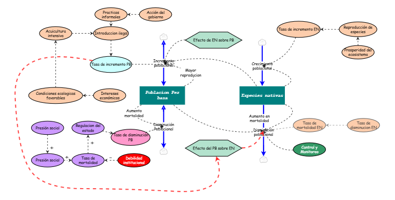 Diagrama Forrester Pez basa | Insight Maker