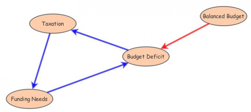 Government budget | Insight Maker