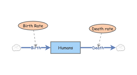Human population | Insight Maker