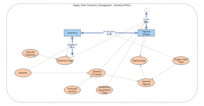 Supply Chain Insight | Insight Maker