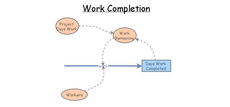 Work Completion | Insight Maker