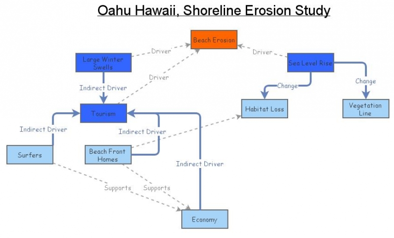 Oahu Hawaii Beach Erosion | Insight Maker