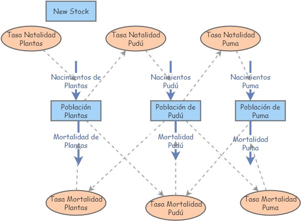 Modelos 1 | Insight Maker