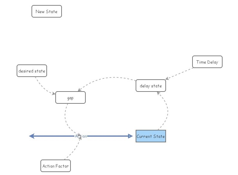 Jais_Balancing Loop with Delay | Insight Maker