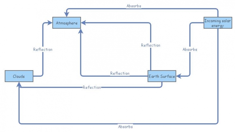 Energy budget and feedback loop | Insight Maker